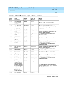 Page 130DEFINITY AUDIX System Maintenance  585-300-121  Issue 1
May 1999
Software 
8-8  
8
4102
Auto-attendant 
shared  memory 
problemsMINORAUDIX
Restart AUDIX as soon as p rac tic al
4103
Auto-attendant 
sc hedules missing  
or c orrup tedWARNINGAUDIX
Restore data from nig htly b ac kup  or 
read minister using  
c hang e auto-attend -
routing¼
4200
Unab le to add  
serverMAJORFILE_SERVER
System automatic ally restarts twic e, then 
reboots twic e. If this fails,
— Restore g eneric  filesystems using  
Stand...