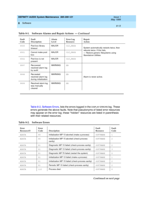 Page 135DEFINITY AUDIX System Maintenance  585-300-121  Issue 1
May 1999
Software 
8-13  
8
Tab le 8-2, Sof t w are  Er ro rs, lists the errors logg ed  in the D ISPL AY ERRORS log . These 
errors g enerate the ab ove faults. Note that p seud onyms of listed error resourc es 
may app ear on the error log ; these “ hid d en”  resourc es are listed  in p arenthesis 
with their related  resourc es. 
6500
Post b ox lib rary 
timeoutMAJORCLT_PBOX
System automatic ally restarts twic e, then 
reboots twic e. If this...