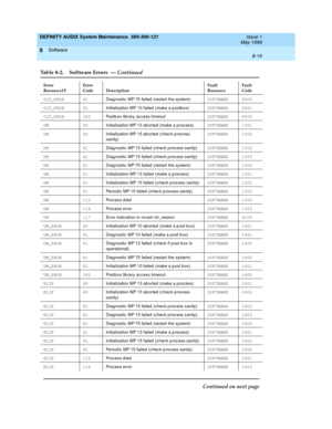 Page 141DEFINITY AUDIX System Maintenance  585-300-121  Issue 1
May 1999
Software 
8-19  
8
CLT_PBOX 81
Diag nostic  MP 75 failed (restart the system)SOFTWARE 6500
CLT_PBOX 81
Initialization MP 10 failed  (make a p ostb ox)SOFTWARE 6501
CLT_PBOX 282
Postb ox lib rary ac c ess timeoutSOFTWARE 6500
DM 80
Initialization MP 13 ab orted (make a p roc ess)SOFTWARE 1301
DM 80
Initialization MP 15 ab orted (c hec k p roc ess 
sanity)SOFTWARE 1302
DM 81
Diag nostic  MP 15 failed (c hec k p roc ess sanity)SOFTWARE 1302
DM...