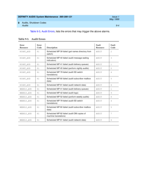 Page 154DEFINITY AUDIX System Maintenance  585-300-121  Issue 1
May 1999
Audits, Shutdown Codes 
9-4 Audits 
9
Tab le 9-3, Audit Errors, lists the errors that may trig ger the ab ove alarms. 
Table 9-3. Audit Errors
Error
ResourceError
Code DescriptionFault
ResourceFault
Code
NIGHT_AUD 81
Sc hed uled  MP 39 failed (g et names d irec tory from 
switc h)AUDIT 2
NIGHT_AUD 81
Sc hed uled  MP 40 failed (aud it messag e waiting 
ind ic ators)AUDIT 3
NIGHT_AUD 81
Sc hed uled  MP 41 failed (aud it d elivery queues)AUDIT...