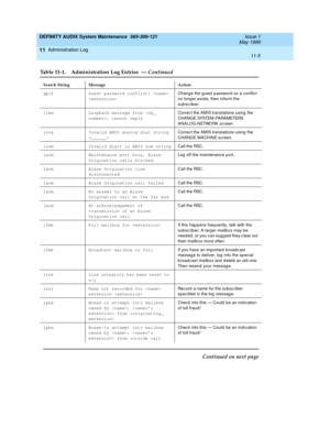 Page 173DEFINITY AUDIX System Maintenance  585-300-121  Issue 1
May 1999
Administration Log 
11-5  
11
gpcf Guest password conflict:  
Chang e the guest p assword so a c onflic t 
no longer exists, then inform the 
sub sc riber.
ilbm Loopback message from , cannot replyCorrec t the AMIS translations using  the 
C H A N G E SYSTEM- PA RA METERS 
ANALOG-NETWORK sc reen.
inva Invalid AMIS analog dial string 
Correc t the AMIS translations using  the 
CHANGE MACHINE sc reen.
isum Invalid digit in AMIS sum string...