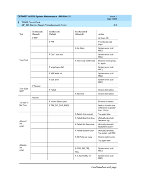 Page 55DEFINITY AUDIX System Maintenance  585-300-121  Issue 1
May 1999
TN568 Circuit Pack 
3-9 MF_BD Alarms, Repair Procedures and Errors 
3
Tone TestP PPP A l l  d s p s  O K
F PPFF’s indicate bad 
dsps
A No Alists System error (c all 
RSC )
F Can’t stat rsc s System error (c all 
RSC )
A Voic e Grp not b usied Busyout voic e g roup , 
try ag ain
F angel open fail System error (c all 
RSC )
F NPE write fail System error (c all 
RSC )
F task error System error (c all 
RSC )
Te st  SC SI 
SIOPP Pa s s e d
F...