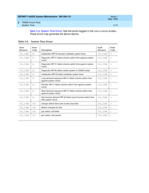 Page 61DEFINITY AUDIX System Maintenance  585-300-121  Issue 1
May 1999
TN568 Circuit Pack 
3-15 System Time 
3
Tab le 3-8, Sy st e m  Ti m e  Er ro rs, lists the errors log g ed in the D ISPLAY ERRORS sc reen. 
These errors may g enerate the ab ove alarms. 
Table 3-8. System Time Errors
Error
ResourceError
Code DescriptionFault
ResourceFault
Code
SYS_TIME 80
Initialization MP 53 ab orted (valid ates system time)SYS_TIME 0
SYS_TIME 81
Diag nostic  MP 31 failed (c hec ks switc h time ag ainst system...