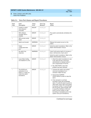 Page 76DEFINITY AUDIX System Maintenance  585-300-121  Issue 1
May 1999
Voice, Control, and LAN Links 
5-2 Voice Port Problems 
5
Table 5-1. Voice Port Alarms and Repair Procedures 
Fault
CodeFault
DescriptionAlarm
LevelError Log
ResourceRepair
Action
0
Unab le to restart 
Voic e Session 
ControllerMAJORVOICE_PT
The system automatic ally reinitializes the 
port. 1
VSC software 
manager fails to 
initializeMINORVOICE_PT
2
VSC p roc ess sanity 
failedMINORVOICE_PT
3
Switch port busied WARNINGVOICE_PT
Release the...