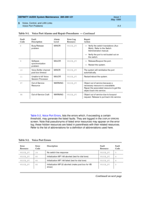 Page 77DEFINITY AUDIX System Maintenance  585-300-121  Issue 1
May 1999
Voice, Control, and LAN Links 
5-3 Voice Port Problems 
5
Tab le 5-2, Vo i c e  Po r t  E r r o r s, lists the errors whic h, if exc eed ing  a c ertain 
threshold, may g enerate the listed  faults. They are log ged  in the 
D ISPL AY ERRO RS 
sc reen. Note that p seudonyms of listed error resourc es may ap p ear on the error 
log; these hid d en resourc es are listed  in p arenthesis with their related  resourc es. 
Refer to the list of ab...