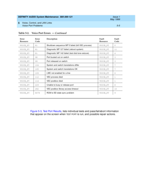 Page 79DEFINITY AUDIX System Maintenance  585-300-121  Issue 1
May 1999
Voice, Control, and LAN Links 
5-5 Voice Port Problems 
5
Fi g u re  5 - 3, Te s t  P o r t  R e s u l t s, lists ind ividual tests and  p ass/fail/ab ort information 
that ap p ear on the sc reen when 
TEST PO RT is run, and  p ossib le rep air ac tions.
VOICE_PT 81
Shutd own seq uenc e MP 5 failed  (kill VSC proc ess)VOICE_PT 0
VOICE_PT 81
Diagnostic  MP 127 failed  (reb oot system)VOICE_PT 11
VOICE_PT 81
Diagnostic  MP 142 failed  (test...