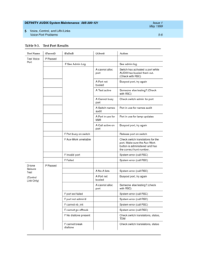 Page 80DEFINITY AUDIX System Maintenance  585-300-121  Issue 1
May 1999
Voice, Control, and LAN Links 
5-6 Voice Port Problems 
5
Ta b l e  5 - 3 . Te s t  P o r t  R e s u l t s  
Test Name (Passed) (Failed) (Abort) Action
Te st  Vo i c e  
Po r tP Pa ss e d
 F See Admin Log See ad min log
A c annot alloc  
portSwitc h has ac tivated a port while 
AUDIX has b usied  them out. 
(Chec k with RSC)
A Port not 
busiedBusyout p ort, try ag ain
A Test ac tive Someone else testing? (Chec k 
with RSC)
A Cannot b usy...