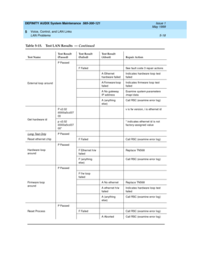 Page 92DEFINITY AUDIX System Maintenance  585-300-121  Issue 1
May 1999
Voice, Control, and LAN Links 
5-18 LAN Problems 
5
External loop  aroundP Pa s se d
F Failed See fault c od e 3 rep air ac tions
A Ethernet 
hard ware failedInd ic ates hard ware loop test 
failed
A Firmware loop  
failedInd ic ates firmware loop test 
failed
A No g ateway 
IP add ressExamine 
system-p arameters 
imapi data
A (anything  
else)Call RSC (examine error log )
Get hard ware idP v2.02 
i0000a5c d 37
00v is fw version, i is...