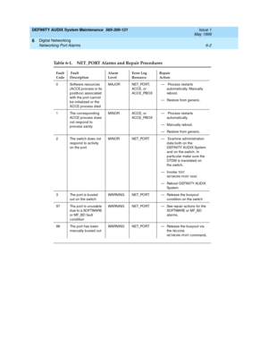 Page 94DEFINITY AUDIX System Maintenance  585-300-121  Issue 1
May 1999
Digital Networking 
6-2 Networking Port Alarms 
6
Table 6-1. NET_PORT Alarms and Repair Procedures
Fault 
Code Fault
DescriptionAlarm
LevelError Log
ResourceRepair
Action
0 Software resourc es 
(ACCE p roc ess or its 
p ostb ox) assoc iated 
with the p ort c annot 
b e initialized  or the 
ACCE p roc ess d iedMAJOR NET_PORT,
ACCE, or 
ACCE_PBOX—  Proc ess restarts 
automatic ally. Manually 
reb oot.
— Restore from generic .
1 The c...