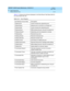 Page 102DEFINITY AUDIX System Maintenance  585-300-121  Issue 1
May 1999
Digital Networking 
6-10 Remote Machine Test 
6
Tab le 6-10 shows errors that are d isp layed  in the Most Rec ent Test Result field  for 
an unsuc c essful test c all.
Table 6-10. Error Displays
Test Machine Screen State Description
F Seizing-Fail Could not seize the networking port
F Seizing -Busy Network p ort is not IDLE or is b usied  out
F Seizing -Efail Could  not seize the networking  p ort
F Seizing -Abort While seizing  the p ort,...