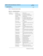 Page 112DEFINITY AUDIX System Maintenance  585-300-121  Issue 1
May 1999
Digital Networking 
6-20 Remote Machine Test 
6
Tab le 6-13 shows test machine results.
Table 6-13. Test Machine Results 
Test Name Test Result Repair Action
Test c onnec tion P Test Done-Pass na (Test d one suc c essfully)
R p ort b usy, waiting Use other port or c ontinue waiting.
R Starting Starting  the test
A p ort is OOS-F Fix network port alarm, try ag ain.
A p ort is OOS-R Fix MF-BD or software alarms, try ag ain.
A p ort is OOS-C...