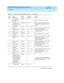 Page 130DEFINITY AUDIX System Maintenance  585-300-121  Issue 1
May 1999
Software 
8-8  
8
4102
Auto-attendant 
shared  memory 
problemsMINORAUDIX
Restart AUDIX as soon as p rac tic al
4103
Auto-attendant 
sc hedules missing  
or c orrup tedWARNINGAUDIX
Restore data from nig htly b ac kup  or 
read minister using  
c hang e auto-attend -
routing¼
4200
Unab le to add  
serverMAJORFILE_SERVER
System automatic ally restarts twic e, then 
reboots twic e. If this fails,
— Restore g eneric  filesystems using  
Stand...