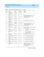 Page 133DEFINITY AUDIX System Maintenance  585-300-121  Issue 1
May 1999
Software 
8-11  
8
5500
Post b ox lib rary 
timeoutMAJORAUDIT_PBOX
System automatic ally restarts twic e, then 
reboots twic e. If this fails,
— Restore g eneric  filesystems using  
Stand alone Utilities. 5501
Cannot make p ost 
boxMAJORAUDIT_PBOX
5502
Post b ox is not 
p resentMAJORAUDIT_PBOX
5600
Post b ox lib rary 
timeoutMAJORPHANT
5601
Proc ess error 
rep orted  No alarmPHANT
Used  internally. Alarm is never ac tive.
5700
Proc ess d...