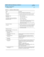 Page 160DEFINITY AUDIX System Maintenance  585-300-121  Issue 1
May 1999
Utilities, On-Site Diagnosis 
10-2 Standalone Utilities 
10
Table 10-1. Standalone Utilities Options 
Option Description
Exit Exits from the utilities b ac k to firmware mode.
Initialize Disk
(5 sec ond s)
nCreates a valid  d isk boot bloc k and  writes it to the d isk
nBuild s a d efault p artition map  and  writes it to the d isk
Mod ify Partition Map  
(5 sec ond s)
This selec tion bring s up  a sec ond  level of 
menu op tions. These...