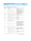 Page 173DEFINITY AUDIX System Maintenance  585-300-121  Issue 1
May 1999
Administration Log 
11-5  
11
gpcf Guest password conflict:  
Chang e the guest p assword so a c onflic t 
no longer exists, then inform the 
sub sc riber.
ilbm Loopback message from , cannot replyCorrec t the AMIS translations using  the 
C H A N G E SYSTEM- PA RA METERS 
ANALOG-NETWORK sc reen.
inva Invalid AMIS analog dial string 
Correc t the AMIS translations using  the 
CHANGE MACHINE sc reen.
isum Invalid digit in AMIS sum string...