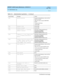 Page 179DEFINITY AUDIX System Maintenance  585-300-121  Issue 1
May 1999
Administration Log 
11-11  
11
rest Restore aborted
Try eac h of the following  in ord er until the 
restore suc c eeds:
 Retry the restore using  the RESTORE 
sc reen.
 Chang e the MO d isk.
 Call the RSC.
rest Unknown issue
Call the RSC.
rest Unknown release
Call the RSC.
rmtx Sending matrix  missing, 
default insertedAdminister send ing  restric tions by 
exec uting  the CHANGE 
SYSTEM-PARAMETERS 
SENDING-RESTRICTIONS sc reen.
rmtx...