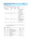 Page 65DEFINITY AUDIX System Maintenance  585-300-121  Issue 1
May 1999
SCSI Devices 
4-3 Magneto-Optical Drive Problems 
4
Tab le 4-2 lists the MO d isk errors log g ed  in the D I SPL AY ERRO RS sc reen. These errors 
may g enerate the ab ove alarms. 
1
Hard ware (d evic e) 
Fa i lu r eMINORMO_DISK
— Test the MO d rive using the 
STATUS MO-DISK sc reen.
— Chec k the c ab les.
— Insert another MO d isk.
— Rep lac e the MO d rive.
— Rep lac e the TN568.
2
Bac kup Job  Failed WARNINGMO_DISK
— Run a manual b ac...