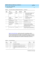 Page 77DEFINITY AUDIX System Maintenance  585-300-121  Issue 1
May 1999
Voice, Control, and LAN Links 
5-3 Voice Port Problems 
5
Tab le 5-2, Vo i c e  Po r t  E r r o r s, lists the errors whic h, if exc eed ing  a c ertain 
threshold, may g enerate the listed  faults. They are log ged  in the 
D ISPL AY ERRO RS 
sc reen. Note that p seudonyms of listed error resourc es may ap p ear on the error 
log; these hid d en resourc es are listed  in p arenthesis with their related  resourc es. 
Refer to the list of ab...