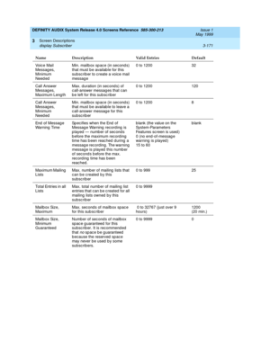 Page 223DEFINITY AUDIX System Release 4.0 Screens Reference  585-300-213  Issue 1
May 1999
Screen Descriptions 
3-171 display Subscriber 
3
Voice Mail 
Messag es, 
Minimum 
Need ed Min. mailb ox sp ace (in second s) 
that must b e availab le for this 
subscrib er to c reate a voice mail 
messag e0 to 1200 32 
Call Answer 
Messag es, 
Maximum Leng th Max. duration (in sec ond s) of 
c all-answer messages that c an 
b e left for this sub sc riber0 to 1200 120
Call Answer 
Messag es, 
Minimum 
Need ed Min. mailb ox...