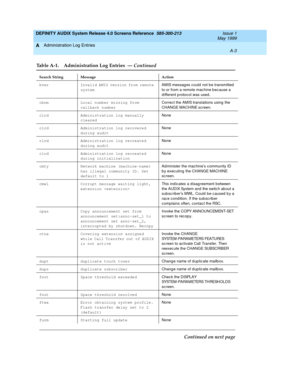 Page 305DEFINITY AUDIX System Release 4.0 Screens Reference  585-300-213  Issue 1
May 1999
Administration Log Entries 
A-3  
A
bver Invalid AMIS version from remote 
systemAMIS messag es c ould not b e transmitted 
to or from a remote mac hine b ec ause a 
d ifferent p rotoc ol was used .
cbnm Local number missing from 
callback numberCorrec t the AMIS translations using  the 
CHANGE MACHINE sc reen.
clrd Administration log manually 
clearedNone
clrd Administration log recovered 
during auditNone
clrd...