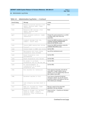 Page 307DEFINITY AUDIX System Release 4.0 Screens Reference  585-300-213  Issue 1
May 1999
Administration Log Entries 
A-5  
A
furm Extension missing causing a full 
update   
(extension>None
furm Extension ADD causing a full 
update  
None
gpcf Guest password conflict:  
Chang e the guest p assword so a c onflic t 
no longer exists, then inform the 
sub sc riber.
ilbm Loopback message from , cannot replyCorrec t the AMIS translations using  the 
C H A N G E SYSTEM- PA RA METERS 
ANALOG-NETWORK sc reen.
inva...