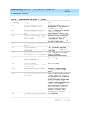 Page 310DEFINITY AUDIX System Release 4.0 Screens Reference  585-300-213  Issue 1
May 1999
Administration Log Entries 
A-8  
A
nmtl Message transmission limit 
reached for machine Consid er enlarging  the rang e of times that 
AMIS messag es are sent, c hanging  the 
outc alling  sc hed ule, or b oth.
nmtt Message transmission threshold 
reached for machine Chec k if the messag e c an b e sent to that 
mac hine b y invoking  the 
System-Parameters Threshold s sc reen.
nntr Send to nonadministered remote 
node....
