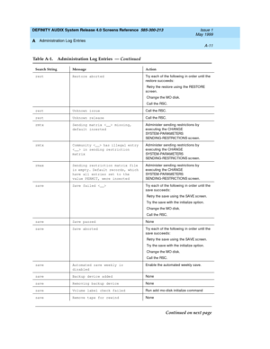 Page 313DEFINITY AUDIX System Release 4.0 Screens Reference  585-300-213  Issue 1
May 1999
Administration Log Entries 
A-11  
A
rest Restore aborted
Try eac h of the following  in ord er until the 
restore suc c eeds:
 Retry the restore using  the RESTORE 
sc reen.
 Chang e the MO d isk.
 Call the RSC.
rest Unknown issue
Call the RSC.
rest Unknown release
Call the RSC.
rmtx Sending matrix  missing, 
default insertedAdminister send ing  restric tions by 
exec uting  the CHANGE 
SYSTEM-PARAMETERS...