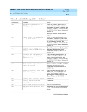 Page 317DEFINITY AUDIX System Release 4.0 Screens Reference  585-300-213  Issue 1
May 1999
Administration Log Entries 
A-15  
A
sxlt No administered extension on 
AUDIX port   Chec k the CHANGE VOICE-GROUP 
sc reen and  ensure that an extension is 
ad ministered  for the port in q uestion. See 
Installation and  Switc h Administration for 
the DEFINITY AUDIX System Release 4.0, 
585-300-122.
 Note: This messag e should  never b e 
log ged .
sxlt Cannot select call appearance  (port )  Chec k the switc h ad...