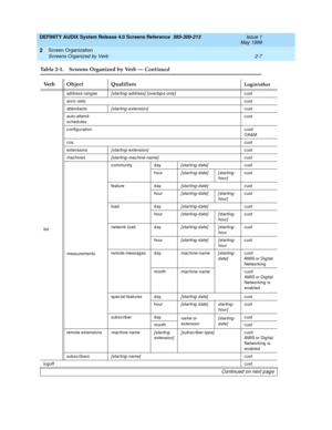 Page 35DEFINITY AUDIX System Release 4.0 Screens Reference  585-300-213  Issue 1
May 1999
Screen Organization 
2-7 Screens Organized by Verb 
2
listad d ress-rang es
[ starting -ad dress]  [ overlap s-only]cust
annc -setscust
attendants
[ starting -extension]cust
auto-attend -
sc hed ulescust
c onfig urationcust/
OA&M
coscust
extensions
[ starting -extension]cust
mac hines
[ starting -mac hine-name]cust
measurementsc ommunity d ay
[starting-d ate]cust
hour
[starting-d ate] [starting - 
hour]cust
feature d ay...