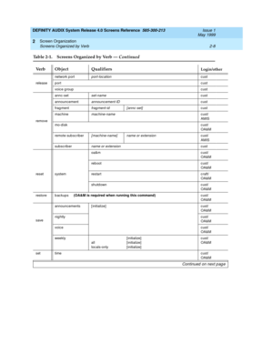 Page 36DEFINITY AUDIX System Release 4.0 Screens Reference  585-300-213  Issue 1
May 1999
Screen Organization 
2-8 Screens Organized by Verb 
2
releasenetwork p ort
p ort-loc ationcust
portcust
voic e g roupcust
removeannc-set
set-namecust
announc ement
announc ement-IDcust
frag ment
frag ment-id [ annc -set]cust
machine
mac hine-namecust/
AMIS
mo-diskcust/
OA&M
remote sub sc rib er
[ mac hine-name] name or extensioncust/
AMIS
subscrib er
name or extensioncust
reset systemoa&m c ust/
OA&M
reb oot c ust/
OA&M...