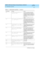 Page 317DEFINITY AUDIX System Release 4.0 Screens Reference  585-300-213  Issue 1
May 1999
Administration Log Entries 
A-15  
A
sxlt No administered extension on 
AUDIX port   Chec k the CHANGE VOICE-GROUP 
sc reen and  ensure that an extension is 
ad ministered  for the port in q uestion. See 
Installation and  Switc h Administration for 
the DEFINITY AUDIX System Release 4.0, 
585-300-122.
 Note: This messag e should  never b e 
log ged .
sxlt Cannot select call appearance  (port )  Chec k the switc h ad...