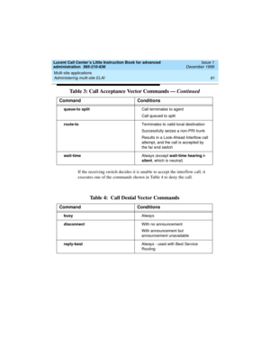 Page 103Lucent Call Center’s Little Instruction Book for advanced 
administration  585-210-936  Issue 1
December 1999
Multi-site applications 
81 Administering multi-site ELAI 
If the receiving switch decides it is unable to accept the interflow call, it 
executes one of the commands shown in Table 4 to deny the call.       
       
queue-to splitCall terminates to agent
Call queued to split
route-toTerminates to valid local destination
Successfully seizes a non-PRI trunk
Results in a Look-Ahead Interflow call...