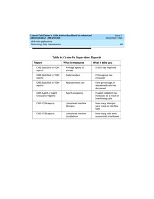 Page 111Lucent Call Center’s Little Instruction Book for advanced 
administration  585-210-936  Issue 1
December 1999
Multi-site applications 
89 Performing daily maintenance 
 
Table 6: CentreVu Supervisor Reports
Report  What it measures What it tells you
CMS Split/Skill or VDN 
reportsAverage speed of 
answerIf ASA has improved
CMS Split/Skill or VDN 
reportsCalls handled If throughput has 
increased
CMS Split/Skill or VDN 
reportsAbandonment rate  If the percentage of 
abandoned calls has 
decreased
CMS...