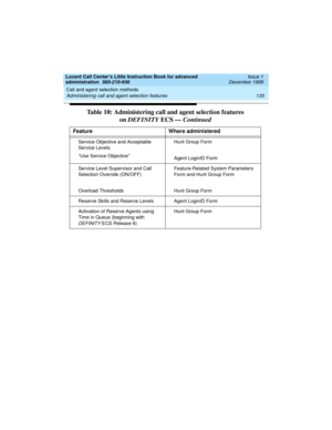 Page 157Lucent Call Center’s Little Instruction Book for advanced 
administration  585-210-936  Issue 1
December 1999
Call and agent selection methods 
135 Administering call and agent selection features 
Service Objective and Acceptable 
Service Levels
“Use Service Objective” Hunt Group Form
Agent LoginID Form 
Service Level Supervisor and Call 
Selection Override (ON/OFF)
Overload ThresholdsFeature-Related System Parameters 
Form and Hunt Group Form
Hunt Group Form
Reserve Skills and Reserve Levels Agent...