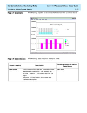 Page 104  Call Center Solution: Handle Any Media CentreVu® Advocate Release 8 User Guide
Verifying the Solution Through Reports4-12
Report Example4The following report is an example of a Graphical Skill Overload report.
Report Description4The following table describes the report fields. 
Report Heading DescriptionDatabase Item/ Calculation, 
Ta b l e  N a m e
Skill StateThe current state of the skill, compared to the 
administered thresholds. This displays as 
Normal, Overload 1, and Overload 2 on the 
report....