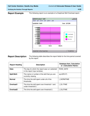 Page 112  Call Center Solution: Handle Any Media CentreVu® Advocate Release 8 User Guide
Verifying the Solution Through Reports4-20
Report Example4The following report is an example of a Graphical Skill Overload report.
Report Description4The following table describes the report fields for the time period covered 
by the report.
Report Heading DescriptionDatabase Item, Calculation 
or 
Date:The day for which the report was run (selected 
in the report input window).ROW_DATE
Split/Skill:The name or number of the...