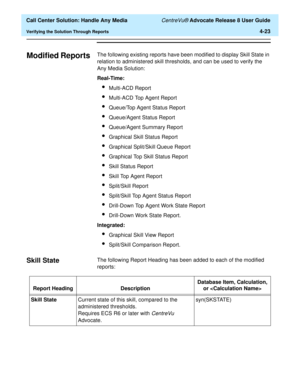 Page 115  Call Center Solution: Handle Any Media CentreVu® Advocate Release 8 User Guide
Verifying the Solution Through Reports4-23
Modified Reports4The following existing reports have been modified to display Skill State in 
relation to administered skill thresholds, and can be used to verify the 
Any Media Solution:
Real-Time:
lMulti-ACD Report
lMulti-ACD Top Agent Report
lQueue/Top Agent Status Report
lQueue/Agent Status Report
lQueue/Agent Summary Report
lGraphical Skill Status Report
lGraphical Split/Skill...