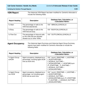 Page 116  Call Center Solution: Handle Any Media CentreVu® Advocate Release 8 User Guide
Verifying the Solution Through Reports4-24
VDN Report4The Historical VDN Report has been modified for CentreVu Advocate to 
include the following fields:
Agent Occupancy4The Historical Agent Summary and Historical Agent Group Summary 
reports have been modified for CentreVu Advocate to include the 
following fields: Report Heading DescriptionDatabase Item, Calculation, or 

% Aban The percentage of calls to the 
VDN that...