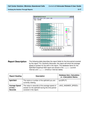 Page 135  Call Center Solution: Minimize Abandoned Calls CentreVu® Advocate Release 8 User Guide
Verifying the Solution Through Reports5-17
Report Description5The following table describes the report fields for the time period covered 
by the report. For 
CentreVu Advocate, this report will show the average 
speed of answer for the skill in the report. The database items for the 
Split/Skill Graphical ASA report are stored in the cagent (current 
interval) and hsplit (intrahour interval) tables.
Report Heading...