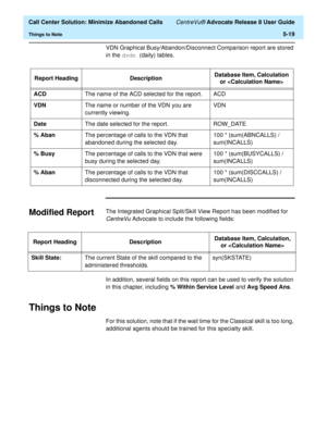 Page 137  Call Center Solution: Minimize Abandoned Calls CentreVu® Advocate Release 8 User Guide
Things to Note5-19
VDN Graphical Busy/Abandon/Disconnect Comparison report are stored 
in the dvdn (daily) tables.
Modified Report5The Integrated Graphical Split/Skill View Report has been modified for 
CentreVu Advocate to include the following fields:
In addition, several fields on this report can be used to verify the solution 
in this chapter, including% Within Service Level and Avg Speed Ans.
Things to Note5
For...