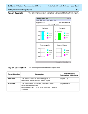 Page 149  Call Center Solution: Automate Agent Moves CentreVu® Advocate Release 8 User Guide
Verifying the Solution Through Reports6-11
Report Example6The following report is an example of a Graphical Staffing Profile report.
Report Description6The following table describes the report fields. 
Report Heading DescriptionDatabase Item/ 
Calculation, Table Name
Split/Skill:The name or number of the skill (up to 20 
characters) that is selected for this report. syn(SPLIT)
Skill StateThe current state of this skill,...