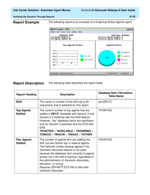 Page 154  Call Center Solution: Automate Agent Moves CentreVu® Advocate Release 8 User Guide
Verifying the Solution Through Reports6-16
Report Example6The following report is an example of a Graphical Active Agents report.
Report Description6The following table describes the report fields. 
Report Heading DescriptionDatabase Item/ Calculation, 
Ta b l e  N a m e
Skill:The name or number of the skill (up to 20 
characters) that is selected for this report. syn(SPLIT)
Top Agents 
Staffed:The current number of top...