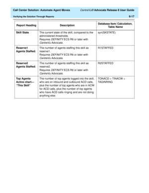Page 155  Call Center Solution: Automate Agent Moves CentreVu® Advocate Release 8 User Guide
Verifying the Solution Through Reports6-17
Skill StateThe current state of the skill, compared to the 
administered thresholds.
Requires 
DEFINITY ECS R6 or later with 
CentreVu Advocate.syn(SKSTATE)
Reserve1 
Agents Staffed:The number of agents staffing this skill as 
reserve1.
Requires 
DEFINITY ECS R6 or later with 
CentreVu Advocate.R1STAFFED
Reserve2 
Agents Staffed:The number of agents staffing this skill as...