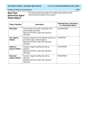 Page 164  Call Center Solution: Automate Agent Moves CentreVu® Advocate Release 8 User Guide
Verifying the Solution Through Reports6-26
Real-Time 
Queue/Top Agent 
Status Report 
6
The following table describes the modified report fields that will 
demonstrate the results of this solution:
Report Heading DescriptionDatabase Item, Calculation, 
or 
Skill StateCurrent state of this skill, compared to the 
administered thresholds.
Requires ECS R6 or later with 
CentreVu 
Advocate.syn(SKSTATE)
Flex Agents...
