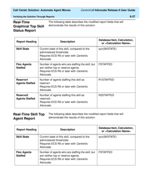 Page 165  Call Center Solution: Automate Agent Moves CentreVu® Advocate Release 8 User Guide
Verifying the Solution Through Reports6-27
Real-Time 
Graphical Top Skill 
Status Report 
6
The following table describes the modified report fields that will 
demonstrate the results of this solution: 
Real-Time Skill Top 
Agent Report 
6
The following table describes the modified report fields that will 
demonstrate the results of this solution: Report Heading DescriptionDatabase Item, Calculation, 
or 
Skill...