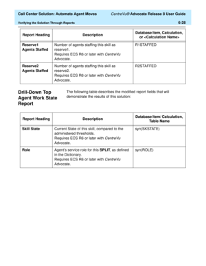Page 166  Call Center Solution: Automate Agent Moves CentreVu® Advocate Release 8 User Guide
Verifying the Solution Through Reports6-28
Drill-Down Top 
Agent Work State 
Report
6
The following table describes the modified report fields that will 
demonstrate the results of this solution: Reserve1 
Agents StaffedNumber of agents staffing this skill as 
reserve1.
Requires ECS R6 or later with 
CentreVu 
Advocate.R1STAFFED
Reserve2 
Agents StaffedNumber of agents staffing this skill as 
reserve2.
Requires ECS R6 or...
