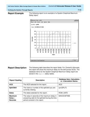 Page 181  Call Center Solution: Make Average Speed of Answer More Uniform CentreVu® Advocate Release 8 User Guide
Verifying the Solution Through Reports7-13
Report Example7The following report is an example of a System Graphical Maximum 
Delay report.
Report Description7The following table describes the report fields. For CentreVu Advocate, 
this report will show the maximum delay for the skill across ACDs. The 
database items for the System Graphical Maximum Delay report are 
stored in the dsplit (daily)...