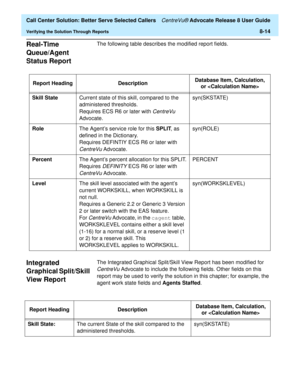 Page 198  Call Center Solution: Better Serve Selected Callers CentreVu® Advocate Release 8 User Guide
Verifying the Solution Through Reports8-14
Real-Time 
Queue/Agent 
Status Report 
8
The following table describes the modified report fields. 
Integrated 
Graphical Split/Skill 
View Report
8
The Integrated Graphical Split/Skill View Report has been modified for 
CentreVu Advocate to include the following fields. Other fields on this 
report may be used to verify the solution in this chapter; for example, the...
