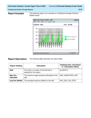 Page 213  Call Center Solution: Control Agent Time in Skill CentreVu® Advocate Release 8 User Guide
Verifying the Solution Through Reports9-13
Report Example9The following report is an example of a Graphical Average Positions 
Staffed report.
Report Description9The following table describes the report fields. 
Report Heading DescriptionDatabase Item, Calculation 
or 
SkillThe name or number of the skill that is 
selected for this report.syn(SPLIT)
Max Pos 
AllocatedThe maximum agent positions allocated for this...