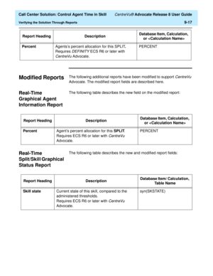 Page 217  Call Center Solution: Control Agent Time in Skill CentreVu® Advocate Release 8 User Guide
Verifying the Solution Through Reports9-17
Modified Reports9The following additional reports have been modified to support CentreVu 
Advocate. The modified report fields are described here.
Real-Time 
Graphical Agent 
Information Report 
9
The following table describes the new field on the modified report: 
Real-Time 
Split/Skill Graphical 
Status Report
9
The following table describes the new and modified report...